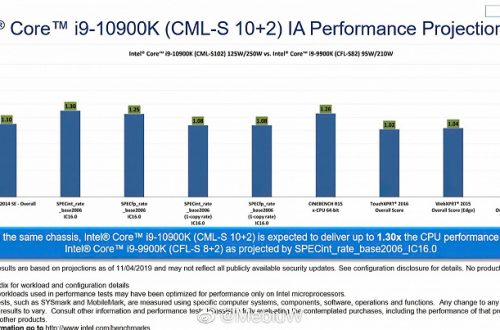 Intel утверждает, что процессор Core i9-10900K не меньше чем на 2% превосходит процессор Core i9-9900K по производительности