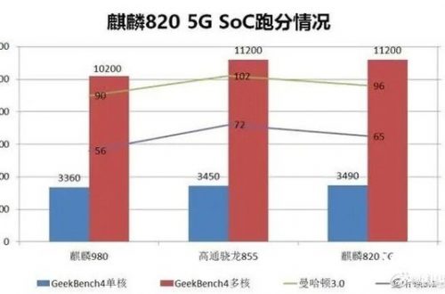 Huawei Kirin 820 превзошла по производительности Kirin 980 и Snapdragon 855