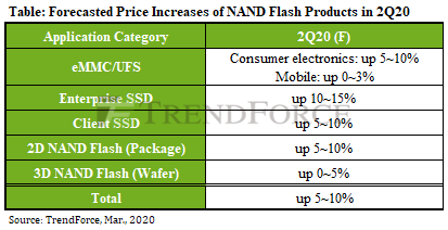 В связи с пандемией COVID-19 контрактные цены на флеш-память NAND могут пойти вниз раньше, чем ожидалось
