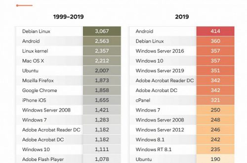 Android — самая небезопасная программная платформа 2019 года