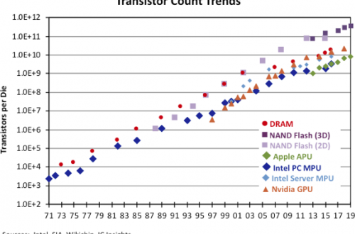 Число транзисторов в микросхемах продолжает расти по закону Мура