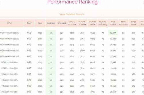 Huawei не только покорила DxOMark, но и заняла первые 11 мест в AI Benchmark