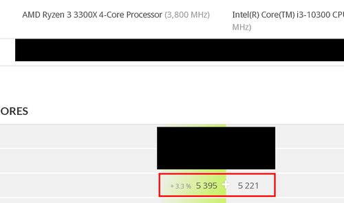 Упреждающий удар: AMD Ryzen 3 3300X обходит по производительности еще не вышедший Intel Core i3-10300