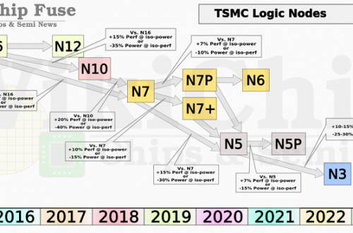Техпроцесс TSMC N3 позволит разместить на 1 кв. мм почти 300 млн транзисторов