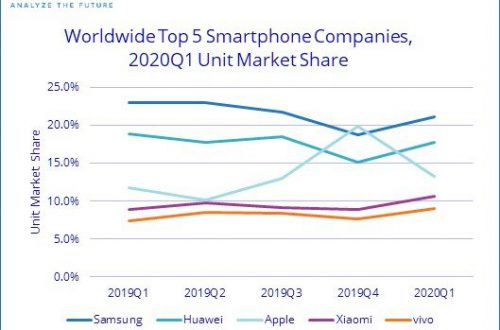 По подсчетам IDC, рынок смартфонов за год сократился на 11,7%