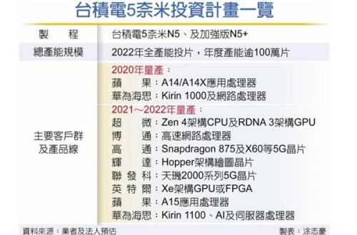 Массовый переход на 5 нм. По этому техпроцессу будут выпускать Snapdragon 875, Kirin 1100, процессоры AMD и даже видеокарты Nvidia и Intel