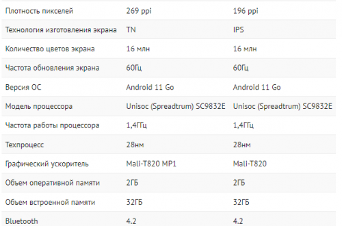 Сравнение ультрабюджетных смартфонов Itel A27 vs A49